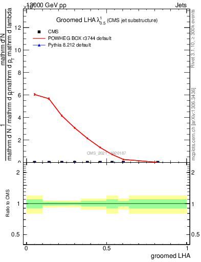Plot of j.lha.g in 13000 GeV pp collisions