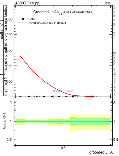 Plot of j.lha.g in 13000 GeV pp collisions