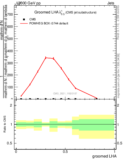 Plot of j.lha.g in 13000 GeV pp collisions