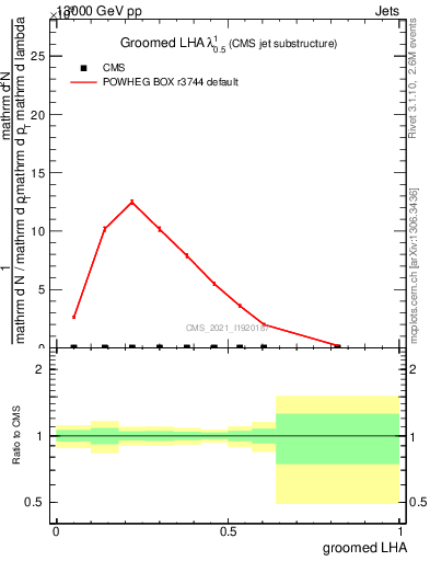 Plot of j.lha.g in 13000 GeV pp collisions