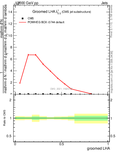 Plot of j.lha.g in 13000 GeV pp collisions