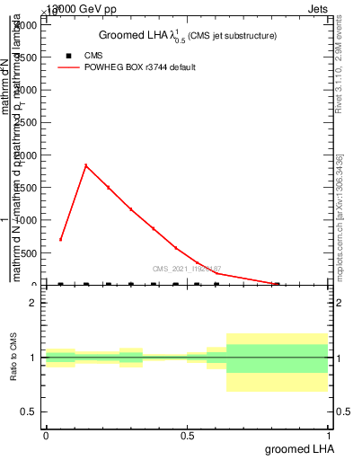 Plot of j.lha.g in 13000 GeV pp collisions