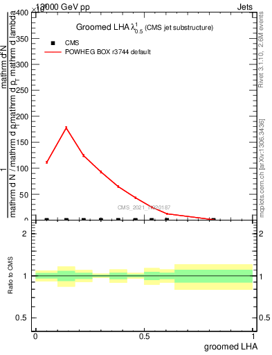 Plot of j.lha.g in 13000 GeV pp collisions