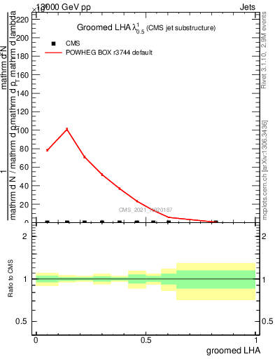 Plot of j.lha.g in 13000 GeV pp collisions