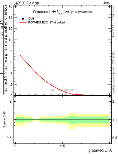 Plot of j.lha.g in 13000 GeV pp collisions
