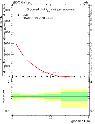 Plot of j.lha.g in 13000 GeV pp collisions