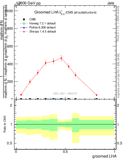 Plot of j.lha.g in 13000 GeV pp collisions