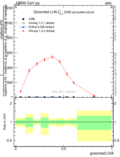 Plot of j.lha.g in 13000 GeV pp collisions