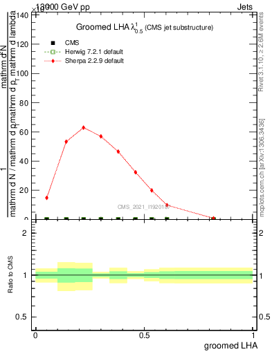 Plot of j.lha.g in 13000 GeV pp collisions