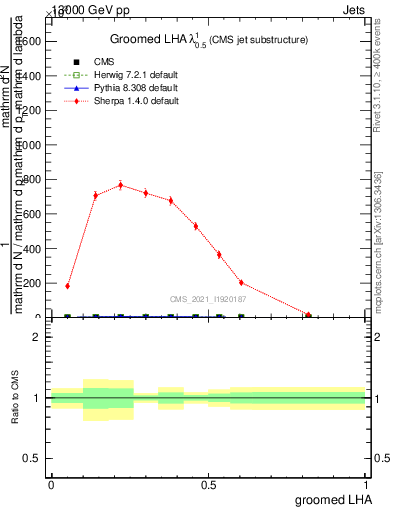 Plot of j.lha.g in 13000 GeV pp collisions