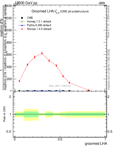 Plot of j.lha.g in 13000 GeV pp collisions