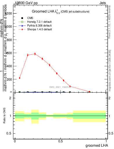 Plot of j.lha.g in 13000 GeV pp collisions