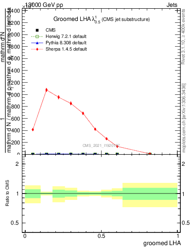 Plot of j.lha.g in 13000 GeV pp collisions