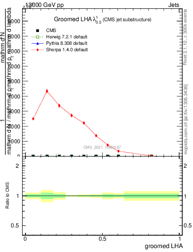Plot of j.lha.g in 13000 GeV pp collisions