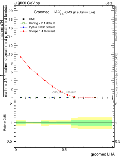 Plot of j.lha.g in 13000 GeV pp collisions