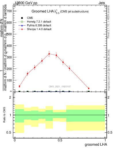 Plot of j.lha.g in 13000 GeV pp collisions