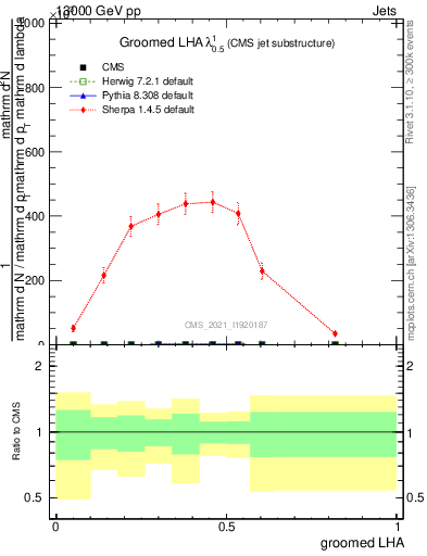 Plot of j.lha.g in 13000 GeV pp collisions