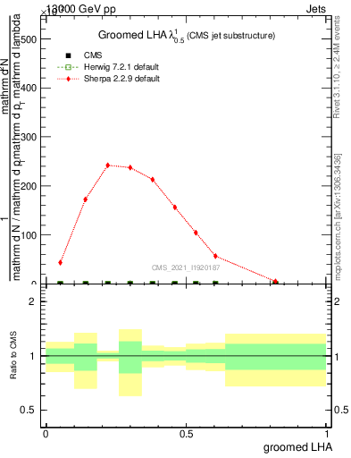 Plot of j.lha.g in 13000 GeV pp collisions