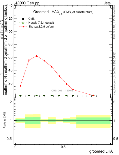 Plot of j.lha.g in 13000 GeV pp collisions