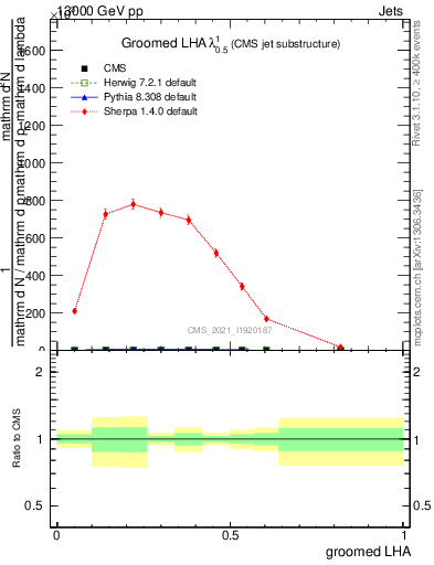 Plot of j.lha.g in 13000 GeV pp collisions