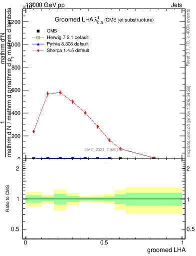 Plot of j.lha.g in 13000 GeV pp collisions