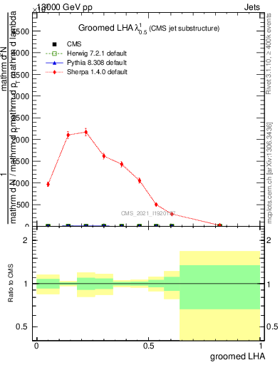 Plot of j.lha.g in 13000 GeV pp collisions