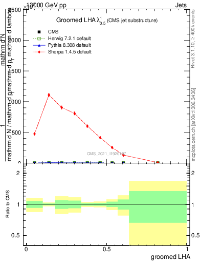 Plot of j.lha.g in 13000 GeV pp collisions
