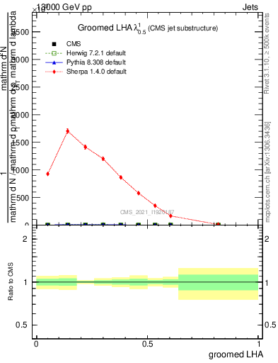 Plot of j.lha.g in 13000 GeV pp collisions