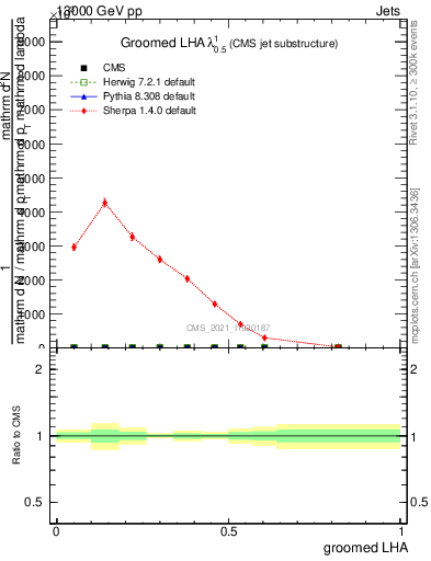 Plot of j.lha.g in 13000 GeV pp collisions