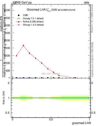 Plot of j.lha.g in 13000 GeV pp collisions