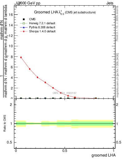Plot of j.lha.g in 13000 GeV pp collisions