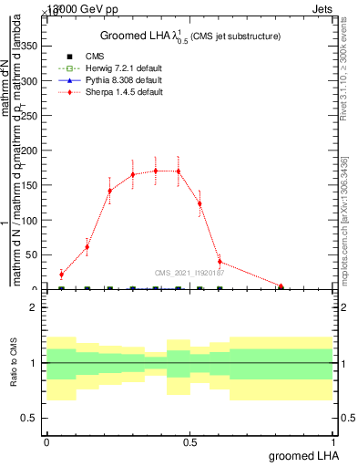 Plot of j.lha.g in 13000 GeV pp collisions