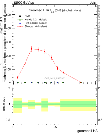 Plot of j.lha.g in 13000 GeV pp collisions