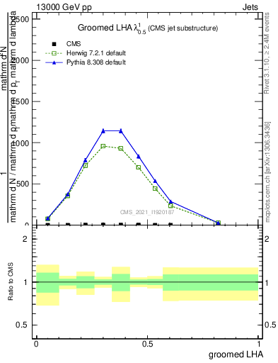 Plot of j.lha.g in 13000 GeV pp collisions