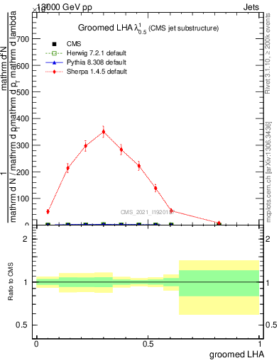 Plot of j.lha.g in 13000 GeV pp collisions