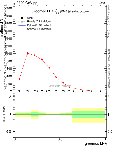 Plot of j.lha.g in 13000 GeV pp collisions