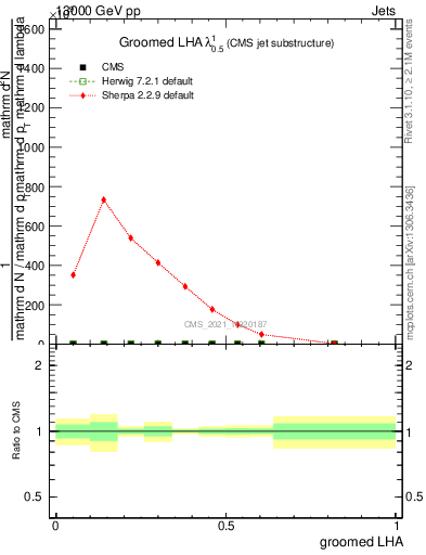 Plot of j.lha.g in 13000 GeV pp collisions