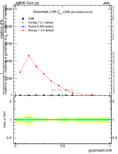 Plot of j.lha.g in 13000 GeV pp collisions