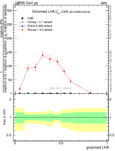 Plot of j.lha.g in 13000 GeV pp collisions