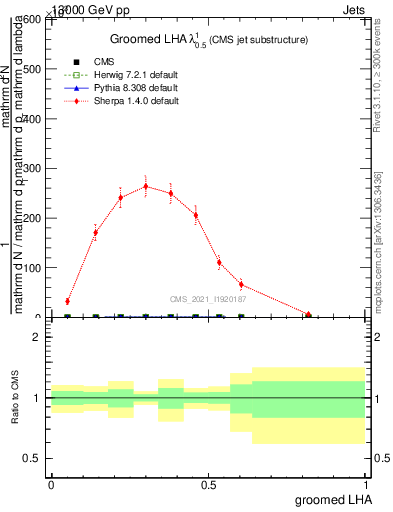 Plot of j.lha.g in 13000 GeV pp collisions