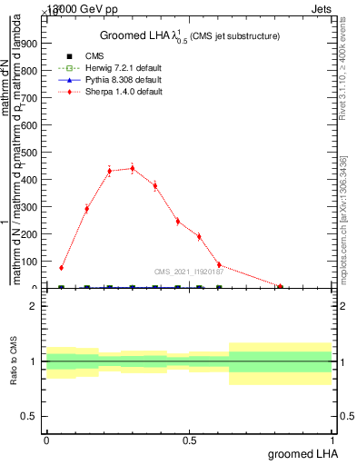 Plot of j.lha.g in 13000 GeV pp collisions