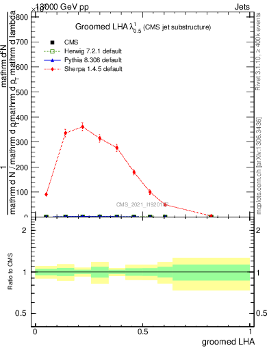 Plot of j.lha.g in 13000 GeV pp collisions