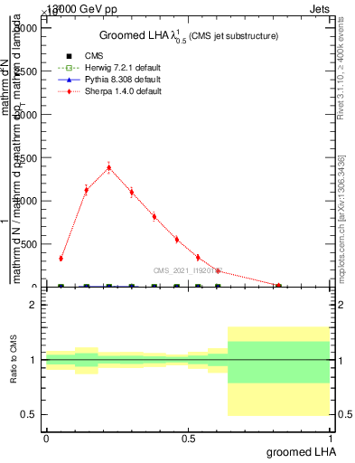 Plot of j.lha.g in 13000 GeV pp collisions
