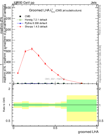 Plot of j.lha.g in 13000 GeV pp collisions