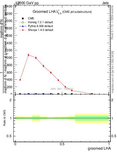Plot of j.lha.g in 13000 GeV pp collisions
