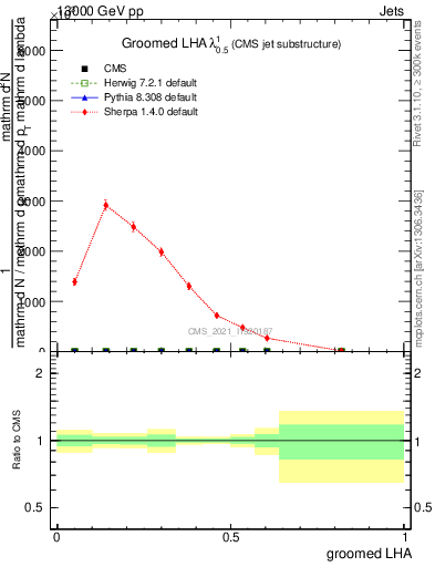 Plot of j.lha.g in 13000 GeV pp collisions
