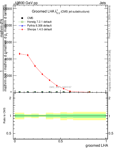 Plot of j.lha.g in 13000 GeV pp collisions