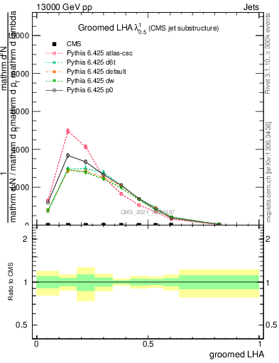 Plot of j.lha.g in 13000 GeV pp collisions