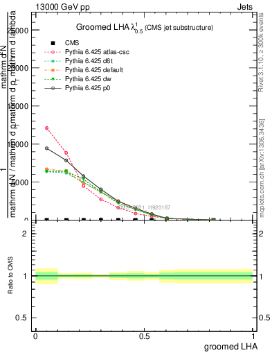 Plot of j.lha.g in 13000 GeV pp collisions