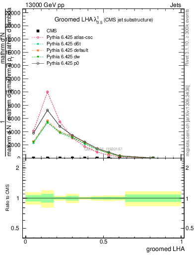Plot of j.lha.g in 13000 GeV pp collisions